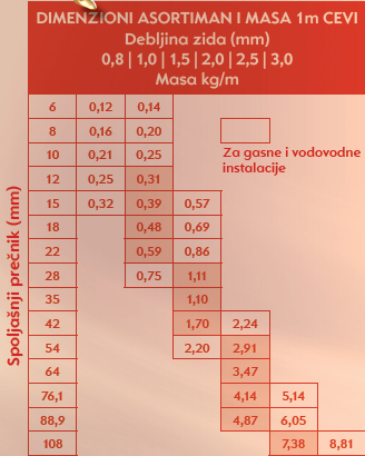 Težina bakarnih cevi (2/2)