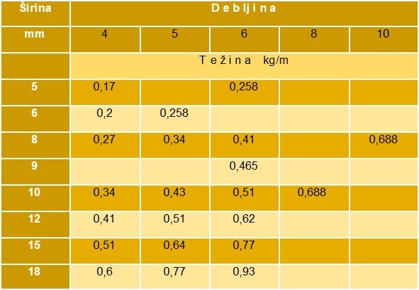 Težina mesinganih flahova i šina